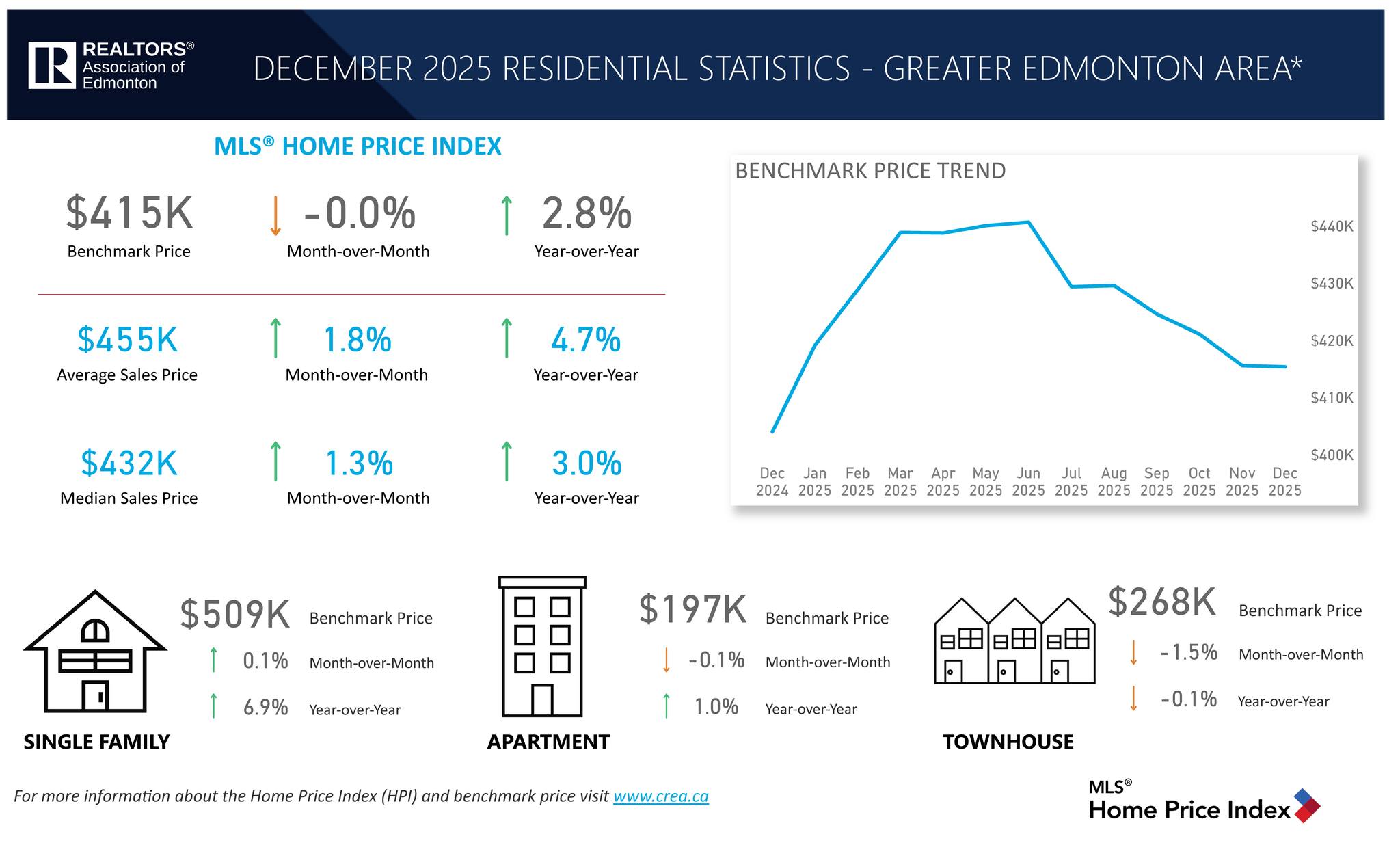 What Edmonton Single-Family Homeowners Should Understand About Selling in 2026