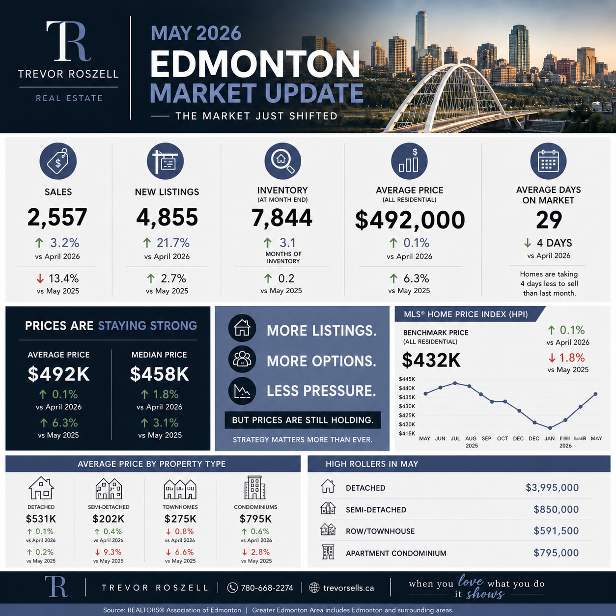Edmonton Real Estate Market Update May 2026: More Listings, More Choices, Strong Prices