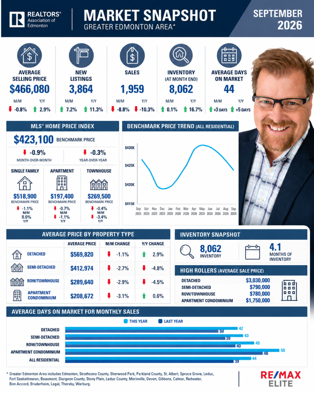 September 2026 Edmonton Real Estate Market Update: What Buyers and Sellers Need to Know